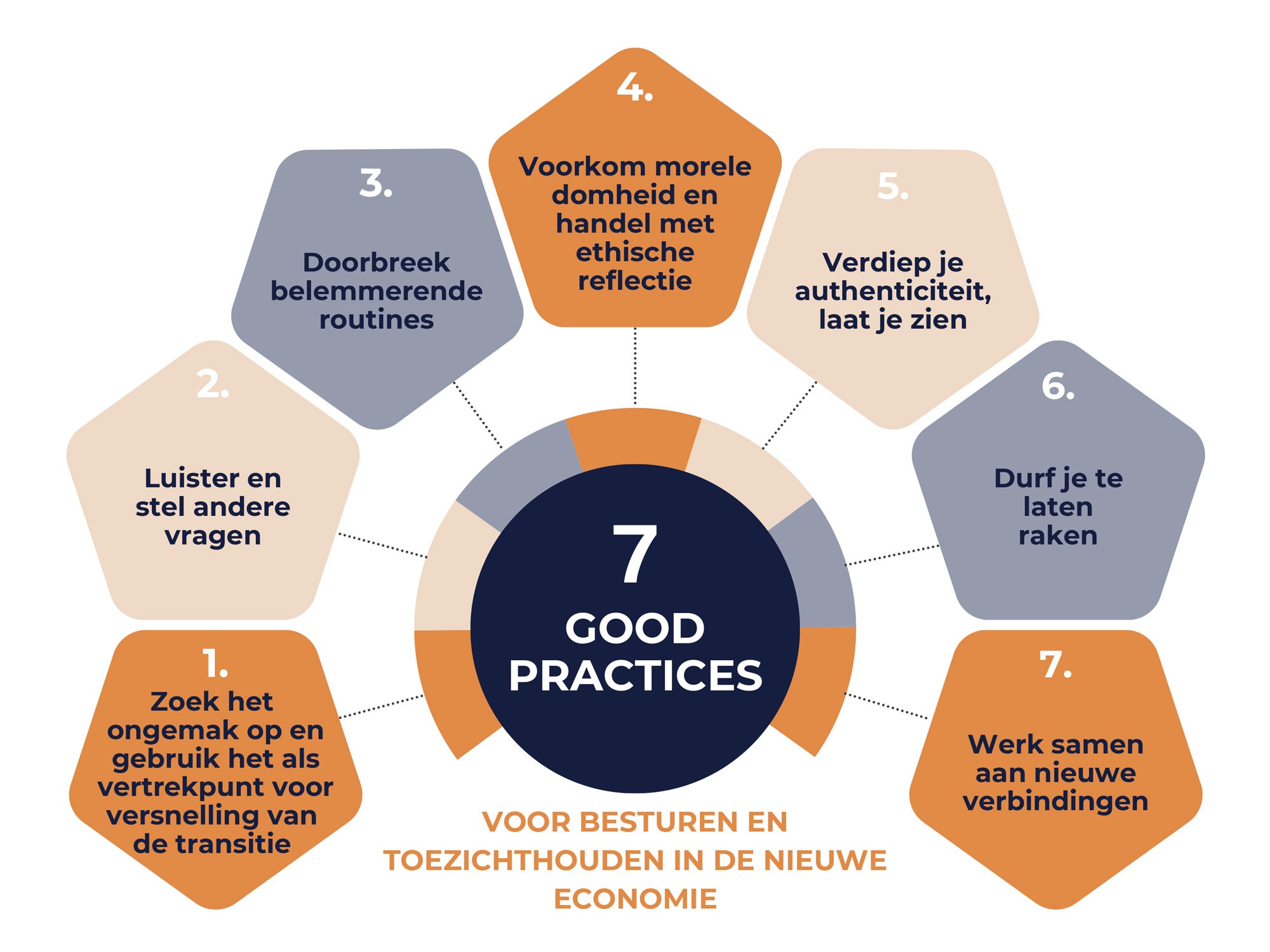 7-Good-practices-afbeelding